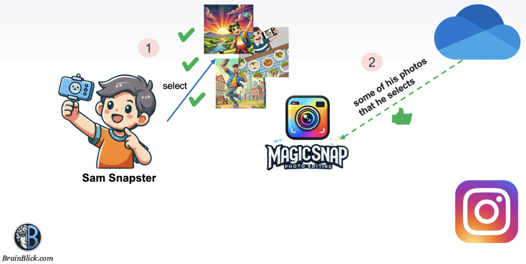 OAuth 2 secure access without sharing password OAuth2 Unauthorized Access Attempt by Magic Snap