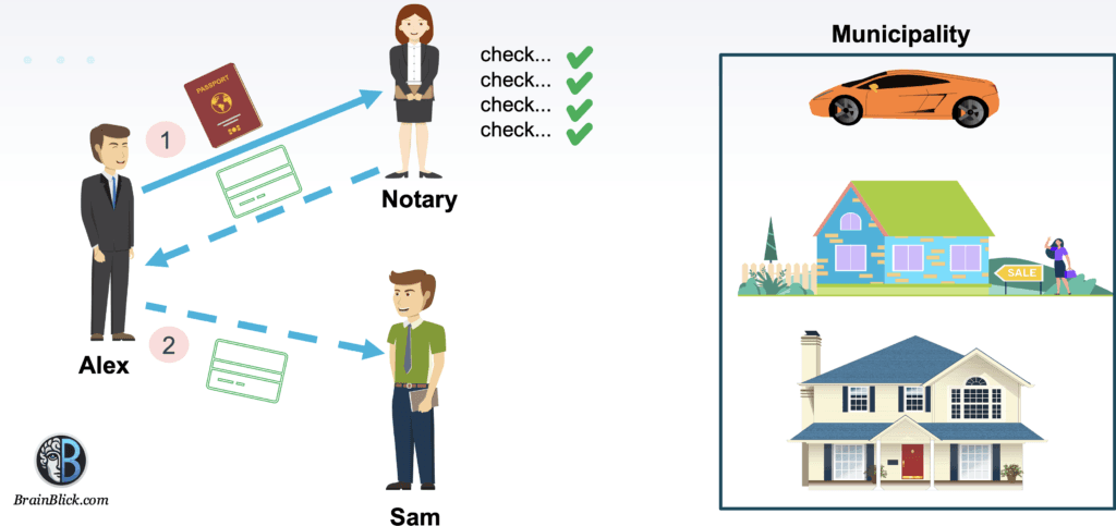 OAuth roles real world scenario 2 Illustration of Alex obtaining a notarized declaration from the notary, granting Sam specific permissions, representing how OAuth2 uses Access Tokens to grant controlled access.